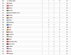 صعود 22 پله ای  ایران در جدول مدال ها