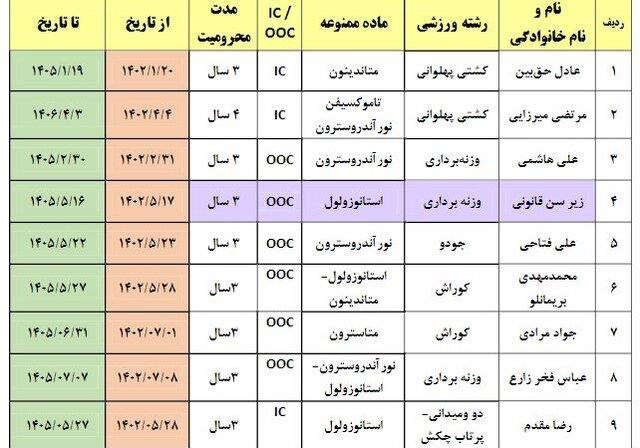 تعداد محرومان دوپینگ ایران از ابتدای ۲۰۲۳+ جزییات