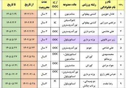 تعداد محرومان دوپینگ ایران از ابتدای ۲۰۲۳+ جزییات