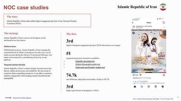 طی نامه ای رسمی به کمیته ملی المپیک؛ آنوک پوشش شبکه های اجتماعی بازیهای المپیک 2024 را فوق العاده توصیف کرد